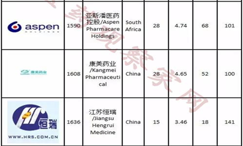 澳门真人百家家乐药业再次入围全球企业2000强 大幅攀升305名