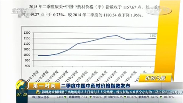 央视：二季度中国中药材价格指数发布