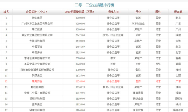 澳门真人百家家乐药业上榜第十届中国慈善排行榜