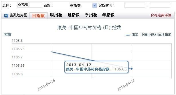 澳门真人百家家乐•中国中药材价格指数发布日指数