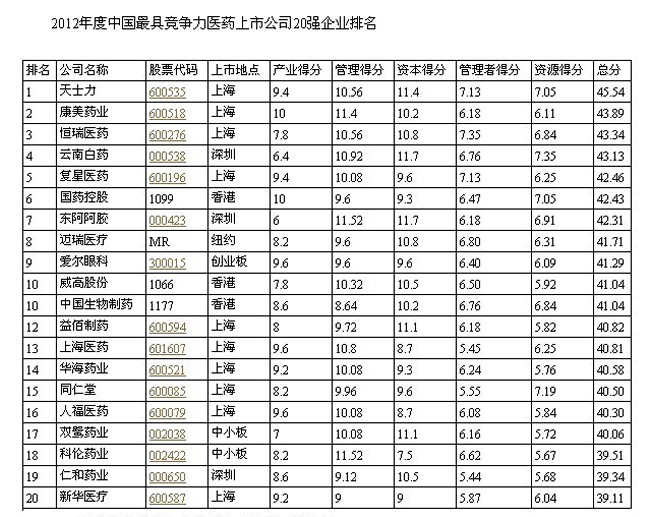 澳门真人百家家乐药业位居2012中国最具竞争力医药上市公司第二