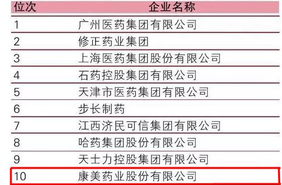 中国制药工业百强榜发布 澳门真人百家家乐药业连续四年位居前十
