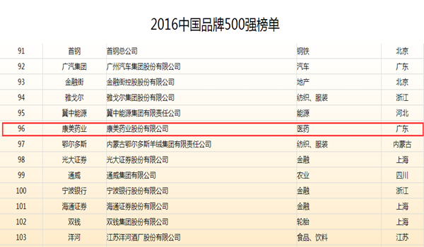 澳门真人百家家乐药业进入2016年中国品牌500强榜前百强